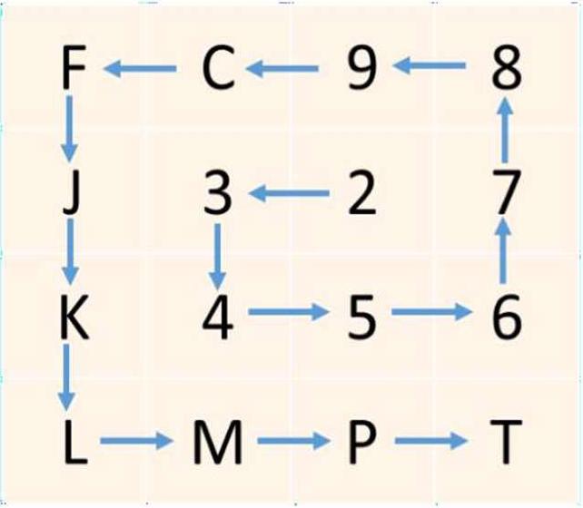 DIGIPIN Grid Labeling Pattern showing directional flow